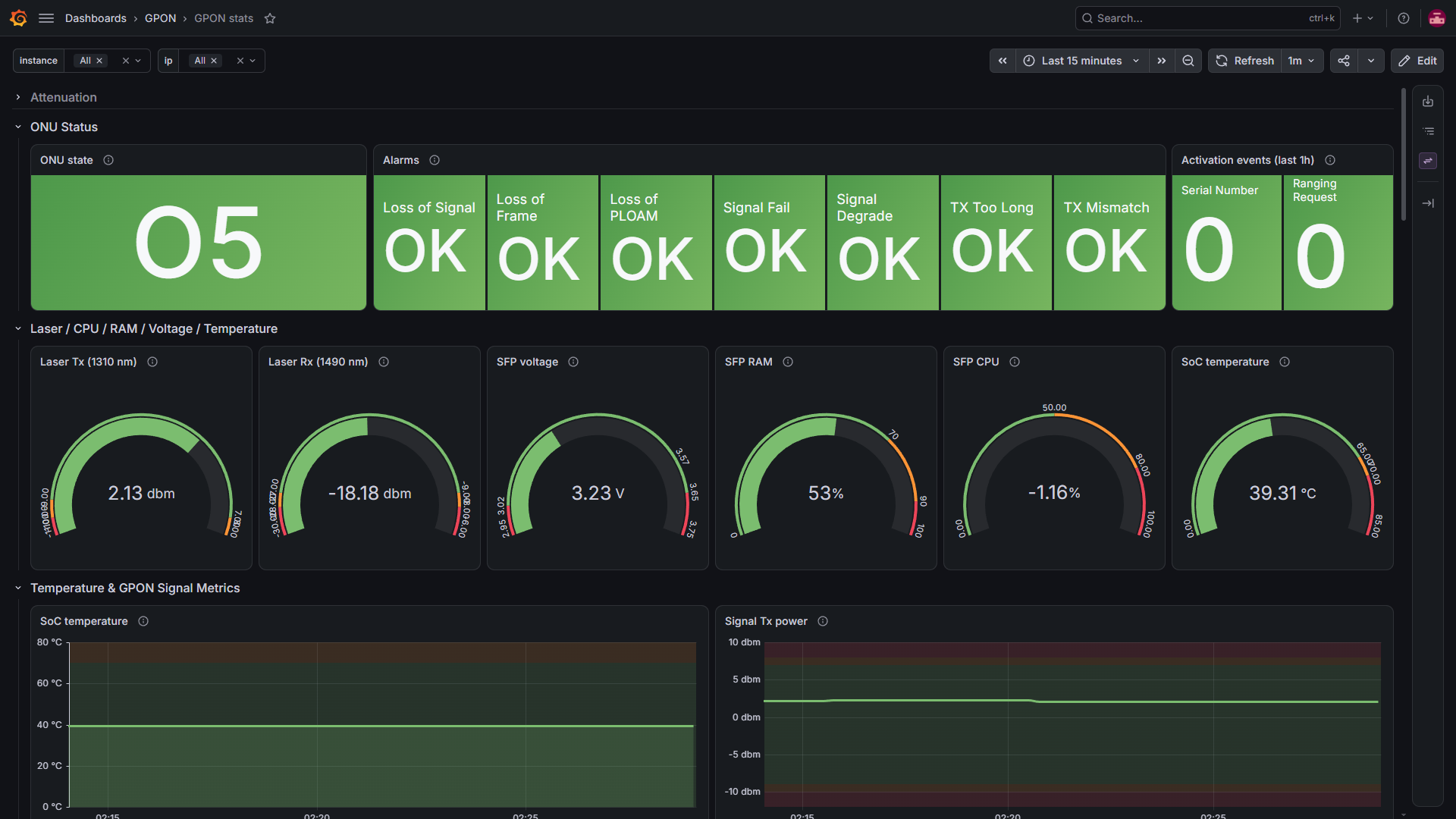 Grafana GPON stats dashboard for an HSGQ XPON SFP stick showing ONU state O5, laser TX 2.13 dBm and RX minus 18.18 dBm, SFP voltage, temperature, CPU and RAM, with all LOS and alarm states clear